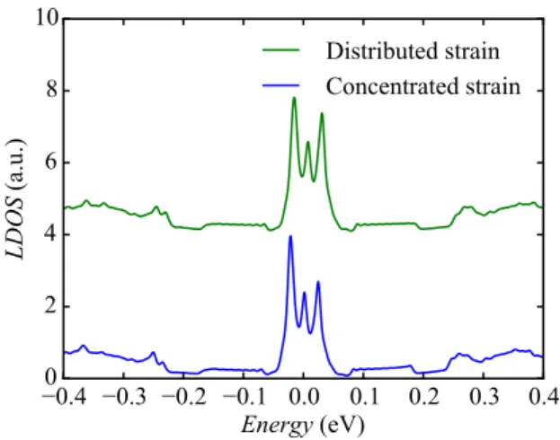 FIG. S7: Local density of states in AA regions of the top layer calculated by tight-binding for the case where all the strains are concentrated in the top layer and for the case where the uniaxial strain was distributed in the two layers