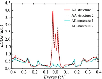 FIG. S4: Comparison of structure 1 and 2. LDOS cal- cal-culated for structure 1 and structure 2 in AA and AB regions