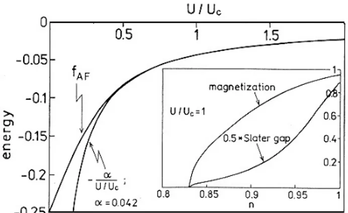 Fig. 1. The Slater gap 2 ∆/W and the Hubbard gap as the functions of interaction strength