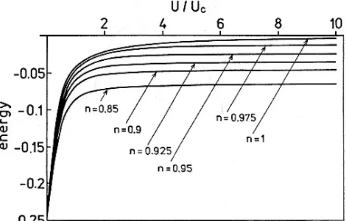Fig. 8. Comparison of the magnetic ( −β m m ) and the Coulomb ( Ud 2 ) terms in the ground state energy versus U/U c .