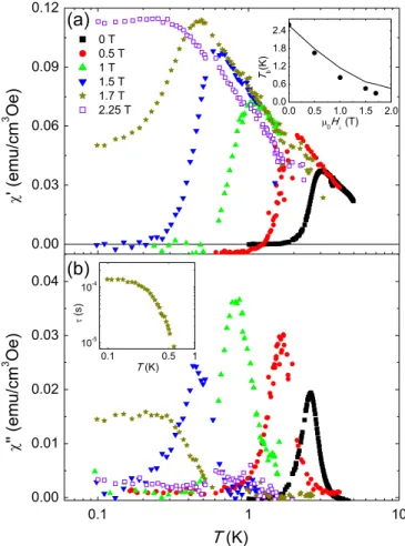 FIG. 1 (color online).  0 (a) and  00 (b) measured at != 2  ¼ 333 Hz and different H ? 