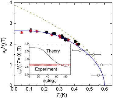 FIG. 2 (color online). (a),(b) 1= 0 measured at  0 H ? ¼ 2:25 T as a function of T and at T ¼ 0:110 K as a function of H ? , respectively
