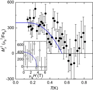 FIG. 4 (color online). Squared longitudinal magnetization of a Fe 8 crystal determined from neutron diffraction intensities measured at  0 H ? ¼ 1:5 T