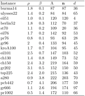 Table 3. Revac tuning results