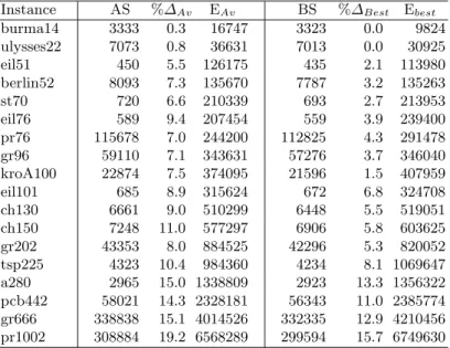 Table 4. Performance of Hand-tuned conﬁguration. AS: Average Solution, % Δ Av : Relative distance to optimum of the average of 10 runs, E Av : Average evaluations, BS: