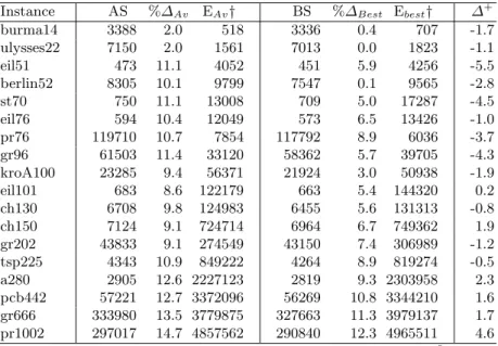 Table 5. Performance of Revac-tuned conﬁgurations. AS: Average Solution, % Δ Av : Relative distance to optimum of the average of 10 runs, E Av : Average evaluations, BS: