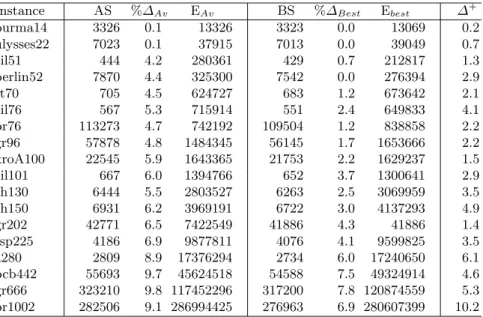 Table 6. Performance of C-strategy. AS: Average Solution, % Δ Av : Relative distance to optimum of the average of 10 runs, E Av : Average evaluations, BS: Best solution of 10 runs, % Δ Best : Relative distance to optimum of the best solution found, E best 
