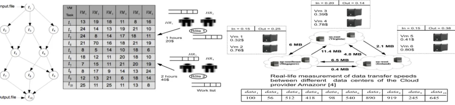 Fig. 1. An illustrative business process application and a set of resources (virtual machines and human resources)