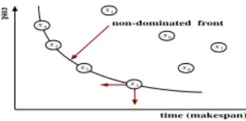 Fig. 2. Four non-dominated solutionand four dominated solutions