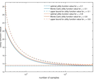 Figure 9.5: Performance of the upper bound in Theorem 9.8 as a function of number of sample for ρ = 0.1 and ρ = 0.8 when SNR = 20 dB.