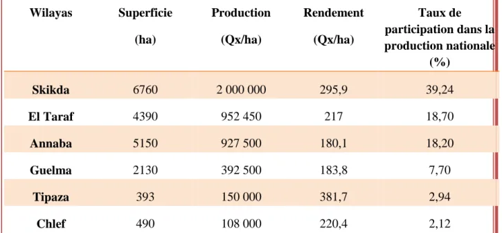 Tableau  03 :  Les  superficies,  les  productions  et  les  rendements  de  la  tomate  industrielle  dans  les  principales wilayas productives de la tomate industrielle dans les principales wilayas productives en  Algérie, et leurs taux de participation