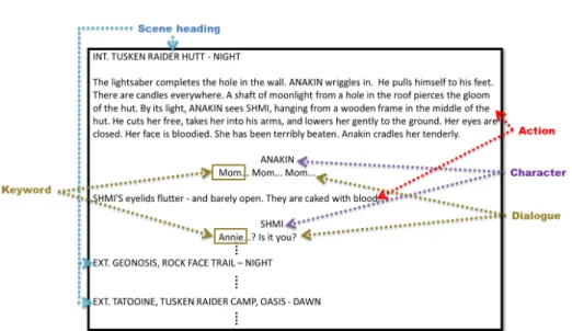 Fig. 1: Excerpt of Attack of the Clones script describing one scene.