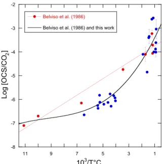 Figure 10. Decimal logarithm of the OCS / CO 2 ratios plotted against the reciprocal of the emission temperature of the gases for volcanoes
