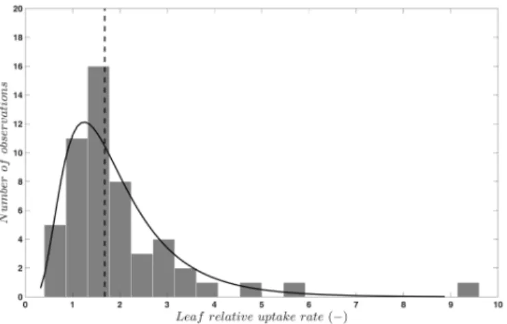 Figure 2. Frequency distribution (bars) and a lognormal fit (solid line) to published values (n = 53) of the leaf relative uptake rate of C3 species