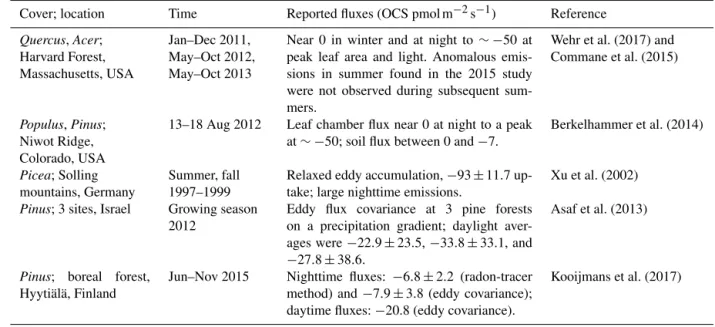 Table 1. In situ fluxes of forest ecosystems. Some of these data are plotted in Fig. 2.