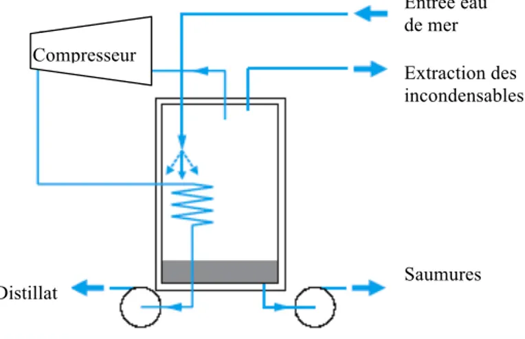 Figure I.8 : schéma de principe de la compression de la vapeur (Techniques de  l’Ingénieur, 2010)