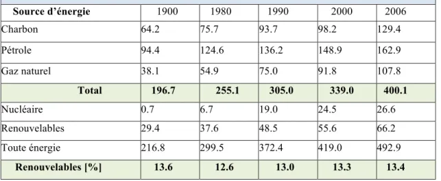 Tableau II.1. La consommation mondiale d'énergie primaire en Exa Joules (EJ), 1970-2006  (D’après Moriarty et Honnery, 2009)