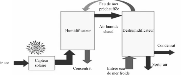 Figure II.2. Processus d’humidification-déshumidification (HDH) (adapté de Narayan et al., 2010)  « eau de  mer préchauffée » 