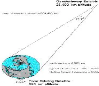 Figure 4.2 : un satellite géostationnaire observant la moitié de l’hémisphère 