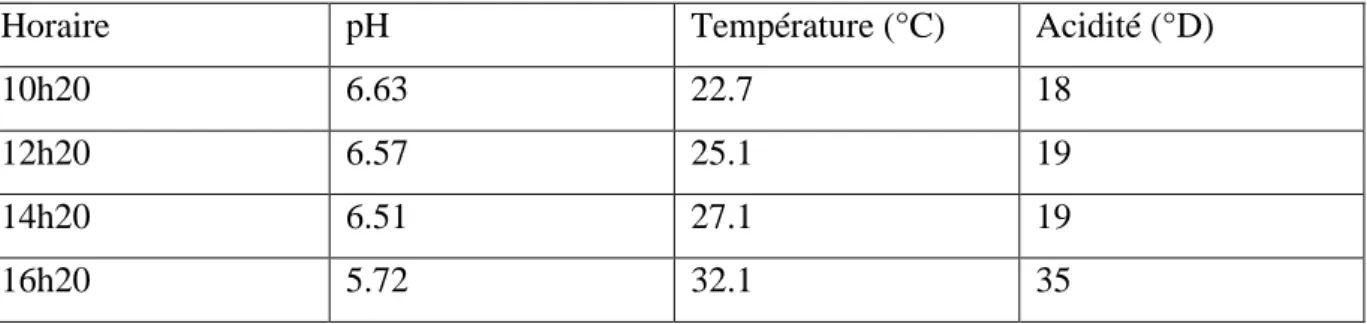 Tableau 05 : Variation du pH en fonction du temps. 