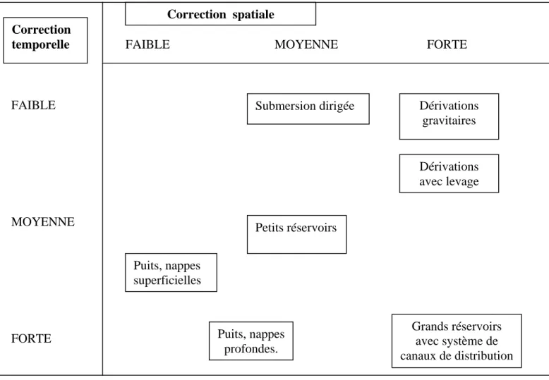 Figure 4. Corrections des répartitions naturelles dans l'espace et le  temps par quelques types d'aménagement