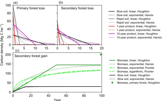 Figure 1. Response curves for tropical moist forest in bookkeeping models and from a recent field study