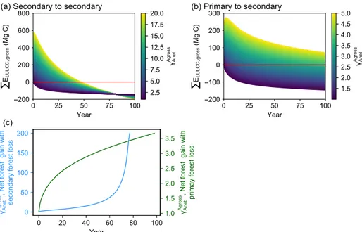 Figure 4. Time evolution of cumulative carbon flux (6E LULCC , gross ) after an initial forest area change involving gross forest area changes followed by no forest area change