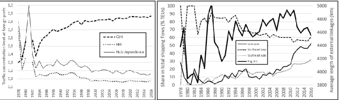 Figure 6. Distribution and concentration of external traffic, 1978-2016 