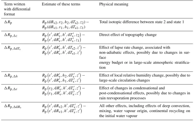 Table 1. Table detailing how the different terms of the decomposition for 1R p , as written in Eq