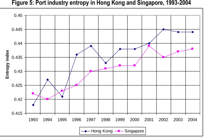 Figure 5: Port industry entropy in Hong Kong and Singapore, 1993-2004 