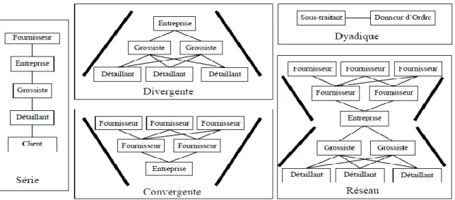 Figure 1 : Les structures de la chaîne logistique. 
