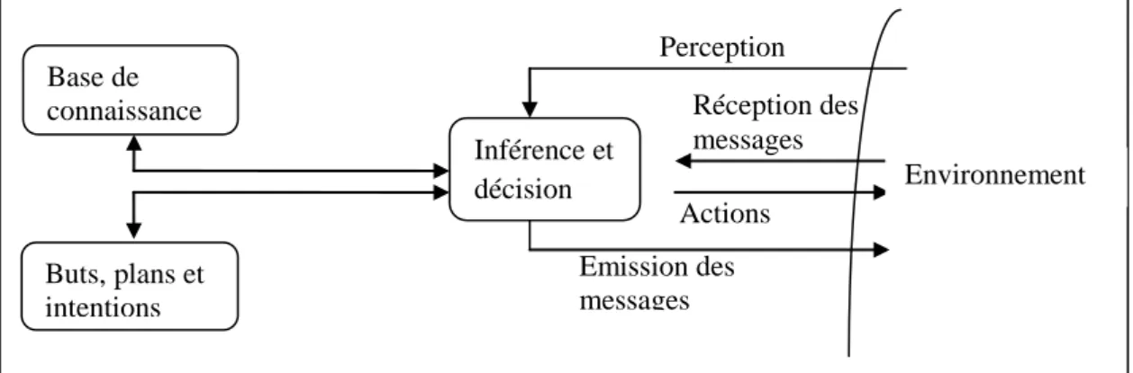 Figure 4 : Le modèle d’un agent cognitif. 