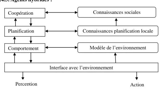 Figure 6 : Le modèle d’agents InteRRap 