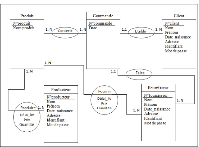 Figure 7 : Le modèle E/A de notre base de données. 