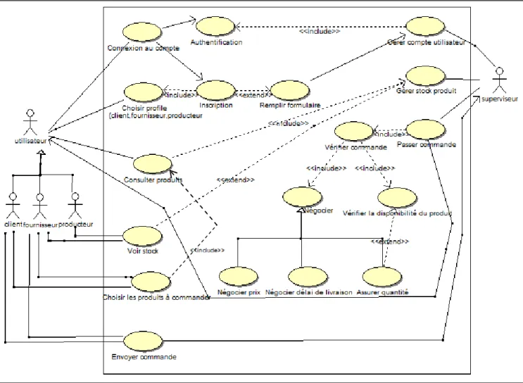 Figure 8 : Le diagramme use case de notre application.  