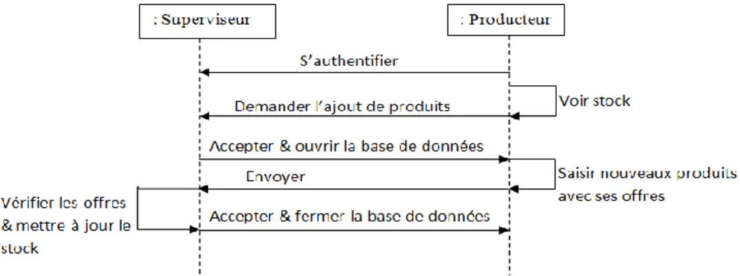 Figure 10 : Le diagramme de séquence de la mise à jour de stock de producteur       (idem pour le fournisseur)