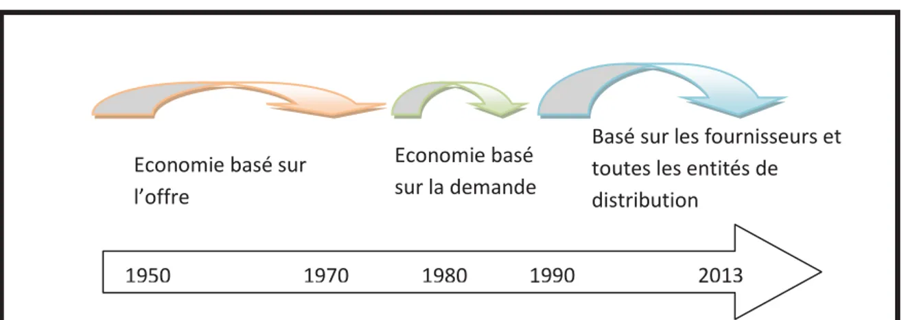 Figure I.1: émergence historique de la chaîne logistique 1950197019801990                        2013