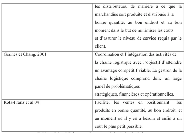Tableau I.2 : définitions de la gestion de la chaîne logistique 