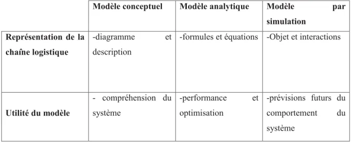 Tableau I.3: différence entre les trois modèles de modélisation de la chaîne logistique 