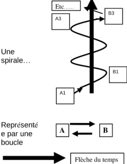 Figure 3 : Deux représentations de l’interaction. 