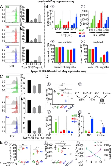 Fig. 5. Microenvironmental context of TCR stimulation conditions nTreg regulatory activity