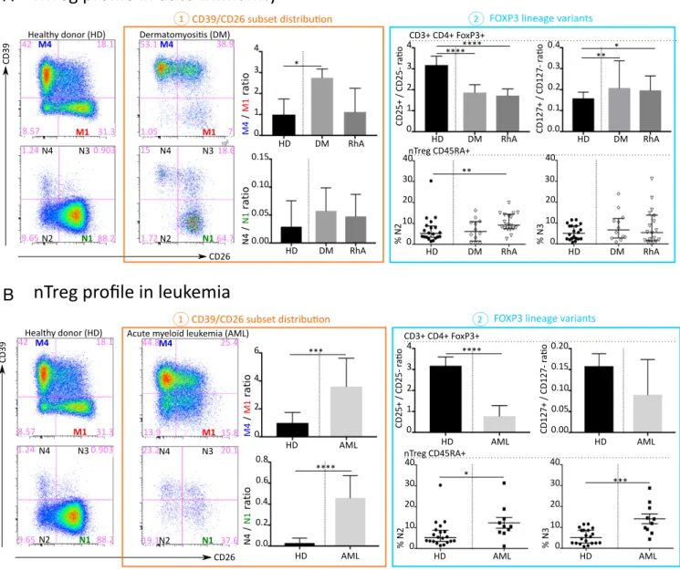 Fig. 6. Distribution of blood FOXP3 + subpopulations is modified in autoimmunity and cancer