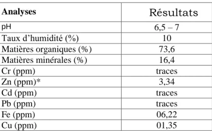 Tableau 1 : Paramètres physico-chimiques de la boue . 