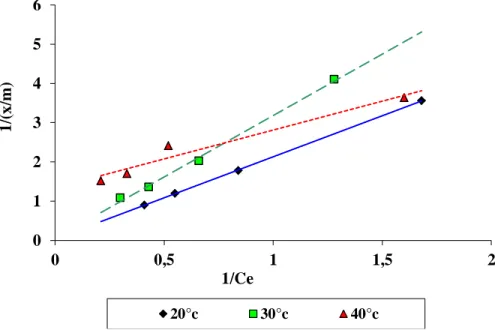 Figure 4 : Isothermes selon Langmuir à différentes températures. 