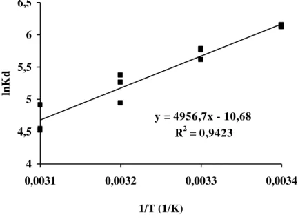 Figure 5 : Détermination des paramètres thermodynamiques. 