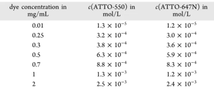Table 4. Concentrations of the Two ATTO Dyes