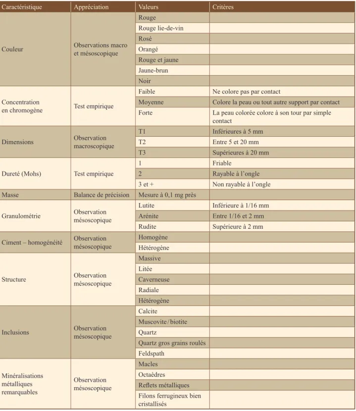 Table 1 – Classification and discriminating characteristics of each archaeological colouring material class.