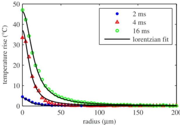 FIG. 4. 共 Color online 兲 Evolution of the radial temperature pro- pro-file. The laser power is P 0 = 76.4 mW, which corresponds to an absorbed power of P in = 4.5 mW.