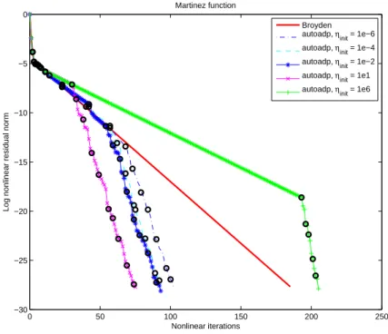 Fig. 2. The convergence of the modified autoadaptative limited memory method, in case of the Martinez function