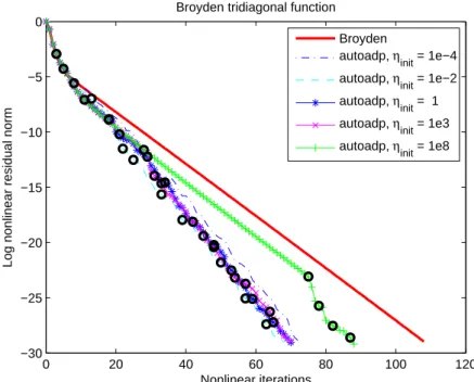 Fig. 3. The convergence of the modified autoadaptative limited memory Broyden method, in case of the Broyden tridiagonal function
